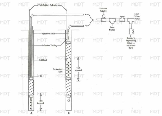 Wasserdrucktest Aufblasbare Mörtelpacker zum Verfugen